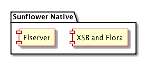 @startuml
package "Sunflower Native" as PKG_NATIVE {
  component "XSB and Flora" as XSB_FLORA
  component "Flserver" as FLSERV
}
@enduml