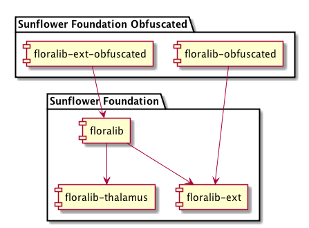 @startuml
package "Sunflower Foundation" as PKG_FDN {
  component "floralib" as FDN
  component "floralib-ext" as FDNEXT
  component "floralib-thalamus" as THALAMUS
  FDN --> FDNEXT
  FDN --> THALAMUS
}

package "Sunflower Foundation Obfuscated" as PKG_OBF {
  component "floralib-ext-obfuscated" as FDNEXTOBF
  component "floralib-obfuscated" as FDNOBF
  FDNEXTOBF --> FDN
  FDNOBF --> FDNEXT
}
@enduml