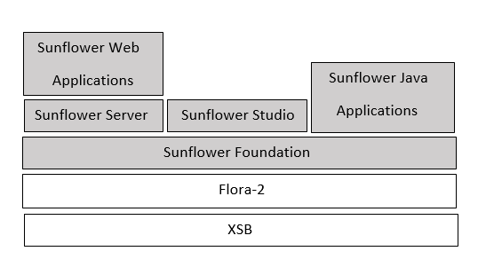 The main components of the **Sunflower** stack.  Components developed by SRI are shaded.